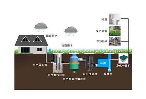 雨水資源再利用 技術研發賦能城市可持續發展